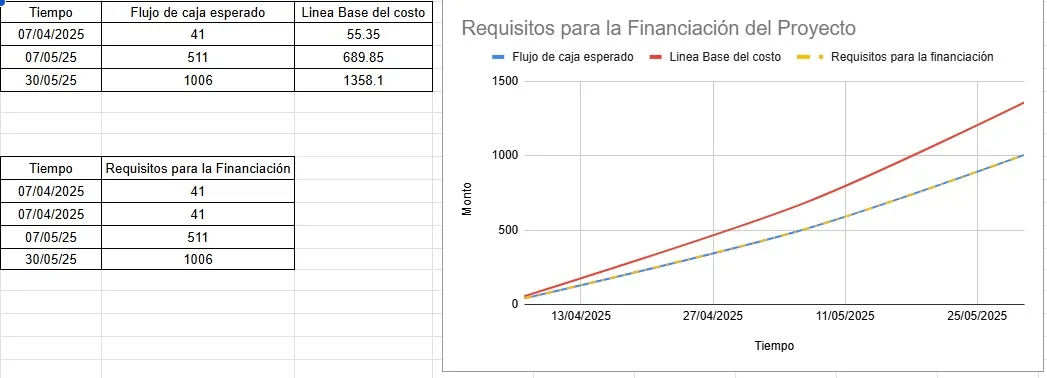 Requisitos de financiamiento